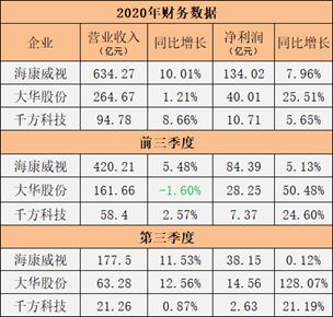 從“海大宇”2020年業(yè)績看安防行業(yè)未來市場走向