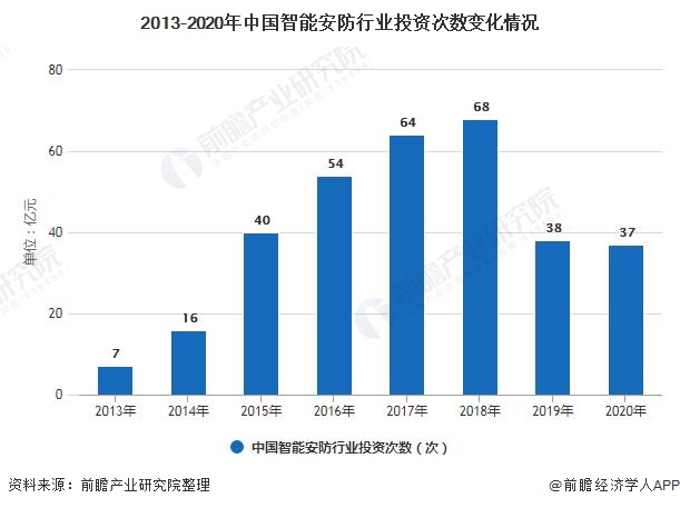 2013-2020年中國智能安防行業(yè)投資次數(shù)變化情況