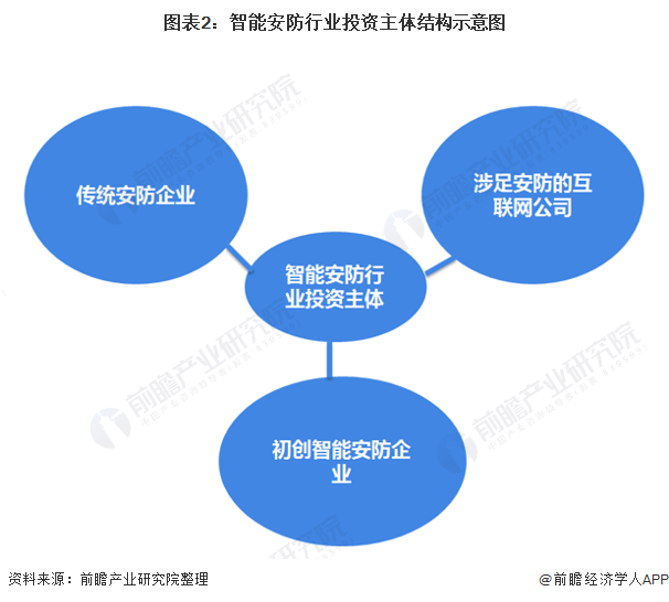 圖表2：智能安防行業(yè)投資主體結(jié)構(gòu)示意圖